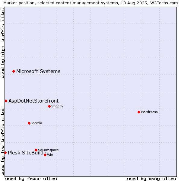 Market position of Microsoft Systems vs. AspDotNetStorefront vs. Plesk SiteBuilder