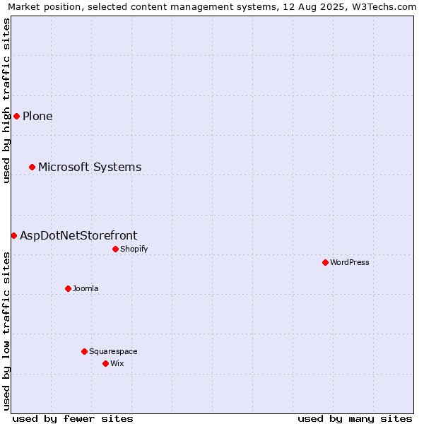 Market position of Microsoft Systems vs. Plone vs. AspDotNetStorefront