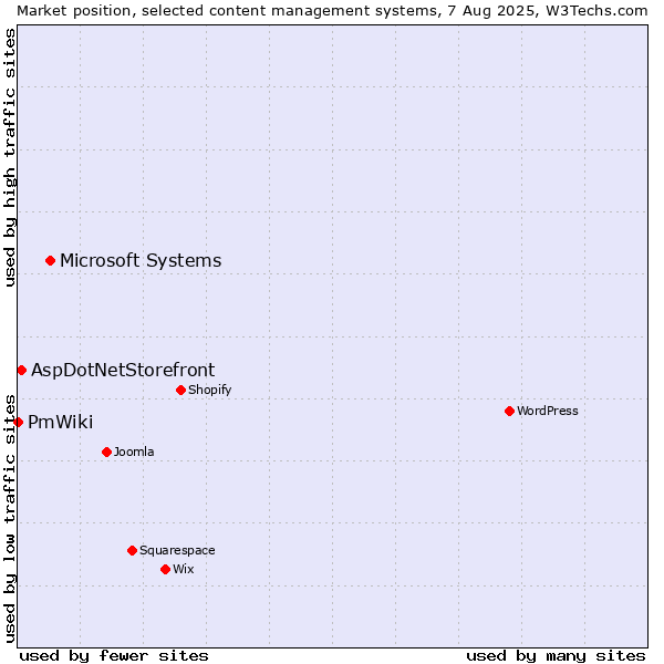 Market position of Microsoft Systems vs. AspDotNetStorefront vs. PmWiki