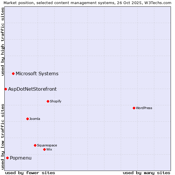 Market position of Microsoft Systems vs. Popmenu vs. AspDotNetStorefront