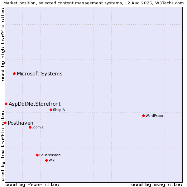 Market position of Microsoft Systems vs. AspDotNetStorefront vs. Posthaven