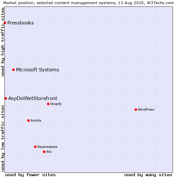 Market position of Microsoft Systems vs. AspDotNetStorefront vs. Pressbooks