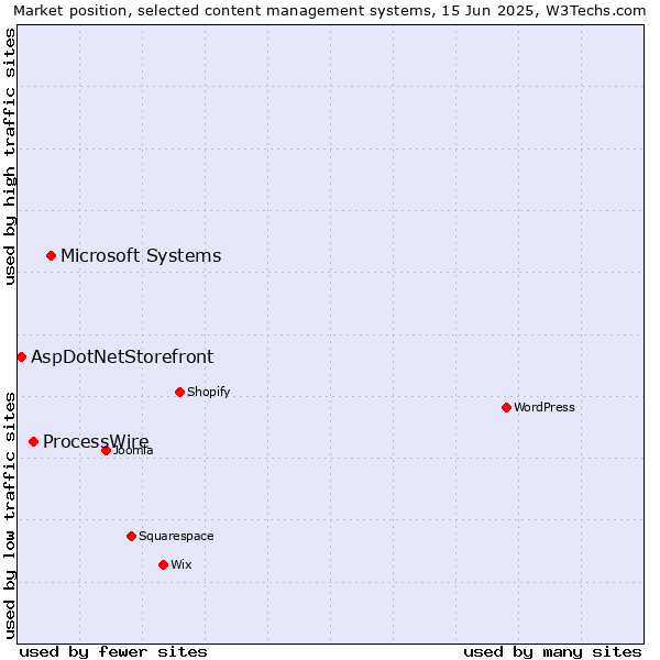 Market position of Microsoft Systems vs. ProcessWire vs. AspDotNetStorefront