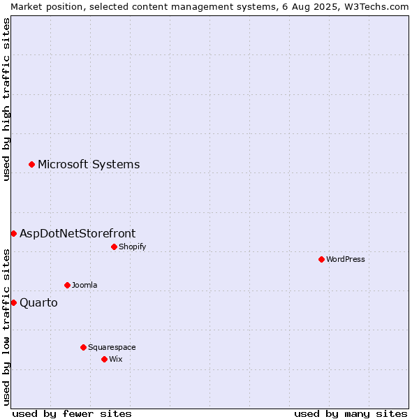 Market position of Microsoft Systems vs. AspDotNetStorefront vs. Quarto