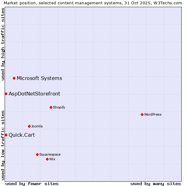 Market position of Microsoft Systems vs. AspDotNetStorefront vs. Quick.Cart