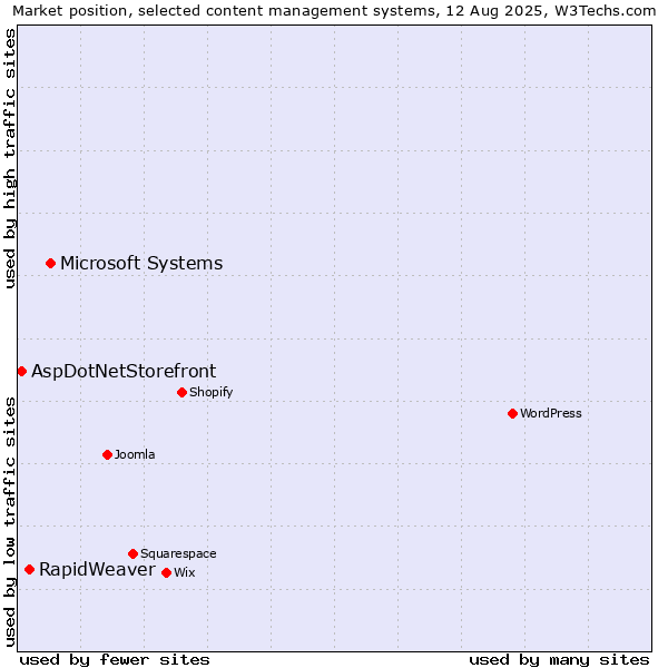 Market position of Microsoft Systems vs. RapidWeaver vs. AspDotNetStorefront