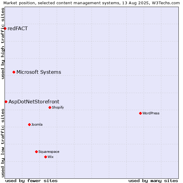 Market position of Microsoft Systems vs. AspDotNetStorefront vs. redFACT