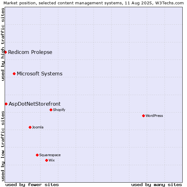Market position of Microsoft Systems vs. AspDotNetStorefront vs. Redicom Prolepse