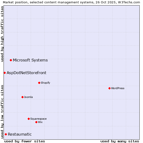 Market position of Microsoft Systems vs. Restaumatic vs. AspDotNetStorefront