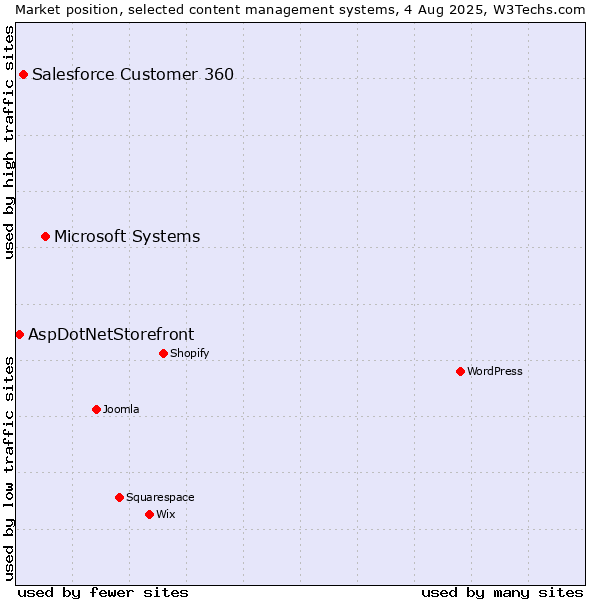 Market position of Microsoft Systems vs. Salesforce Customer 360 vs. AspDotNetStorefront