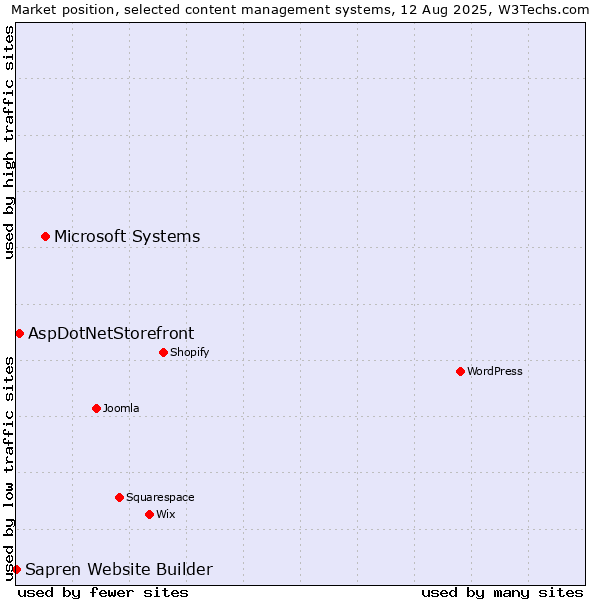 Market position of Microsoft Systems vs. AspDotNetStorefront vs. Sapren Website Builder