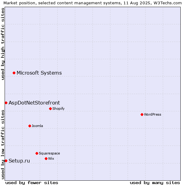 Market position of Microsoft Systems vs. Setup.ru vs. AspDotNetStorefront
