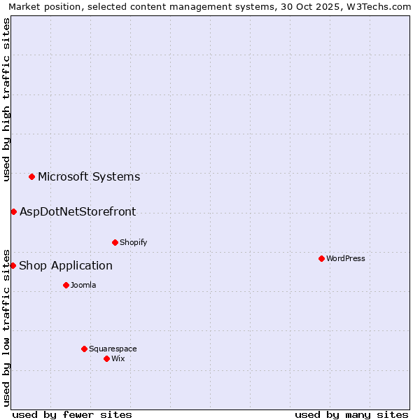 Market position of Microsoft Systems vs. AspDotNetStorefront vs. Shop Application