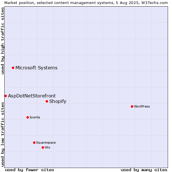 Market position of Shopify vs. Microsoft Systems vs. AspDotNetStorefront