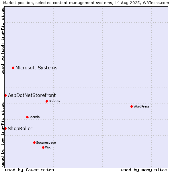 Market position of Microsoft Systems vs. AspDotNetStorefront vs. ShopRoller