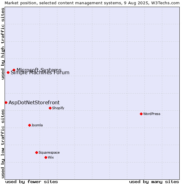 Market position of Microsoft Systems vs. Simple Machines Forum vs. AspDotNetStorefront