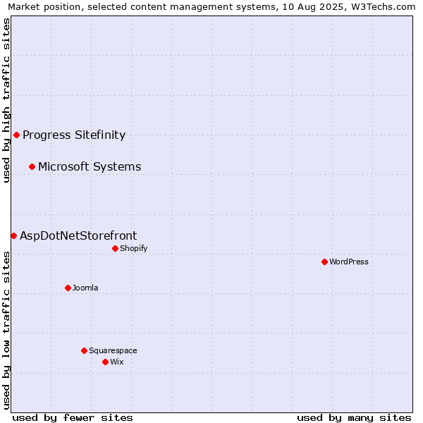 Market position of Microsoft Systems vs. Progress Sitefinity vs. AspDotNetStorefront