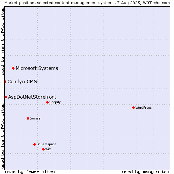 Market position of Microsoft Systems vs. AspDotNetStorefront vs. Cendyn CMS