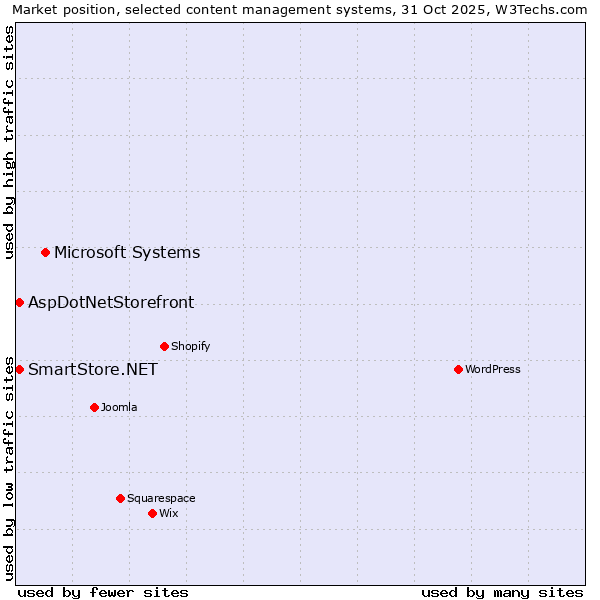 Market position of Microsoft Systems vs. AspDotNetStorefront vs. SmartStore.NET