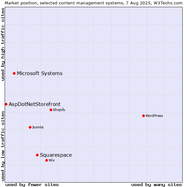 Market position of Squarespace vs. Microsoft Systems vs. AspDotNetStorefront