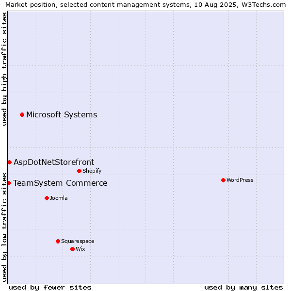 Market position of Microsoft Systems vs. AspDotNetStorefront vs. TeamSystem Commerce