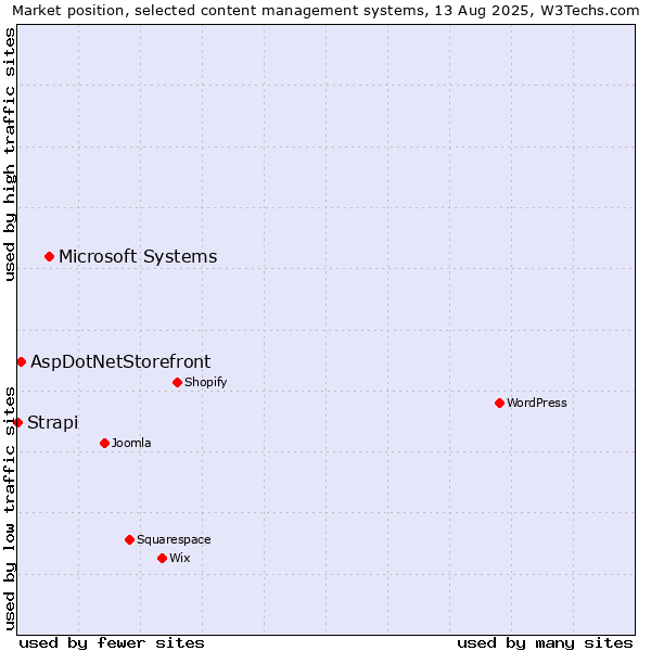 Market position of Microsoft Systems vs. AspDotNetStorefront vs. Strapi