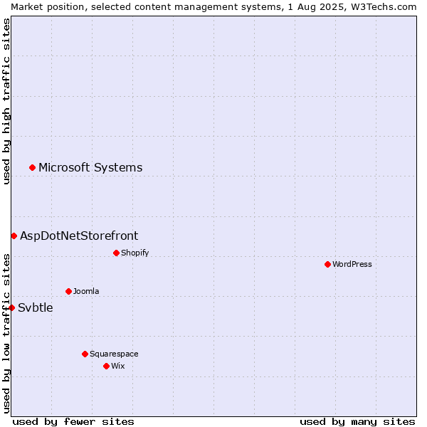 Market position of Microsoft Systems vs. AspDotNetStorefront vs. Svbtle