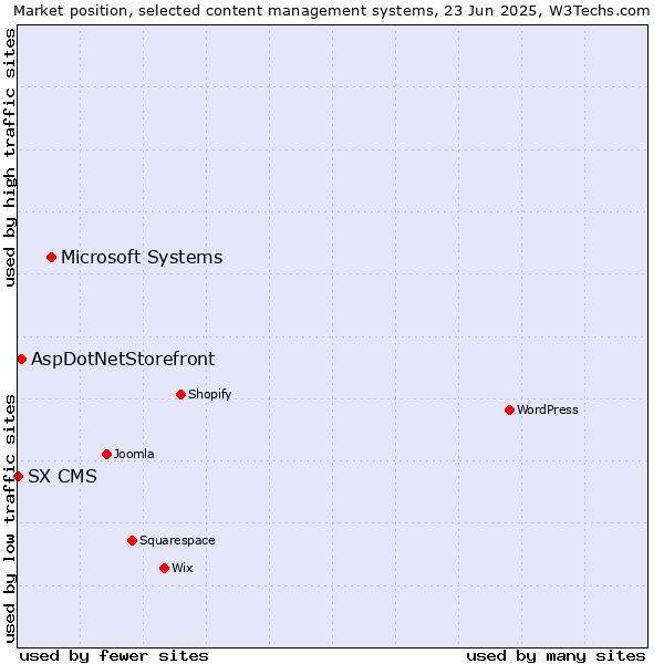 Market position of Microsoft Systems vs. AspDotNetStorefront vs. SX CMS