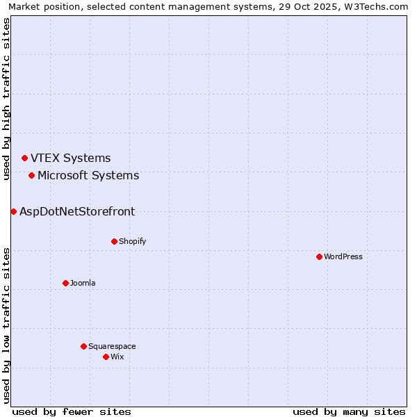 Market position of Microsoft Systems vs. VTEX Systems vs. AspDotNetStorefront