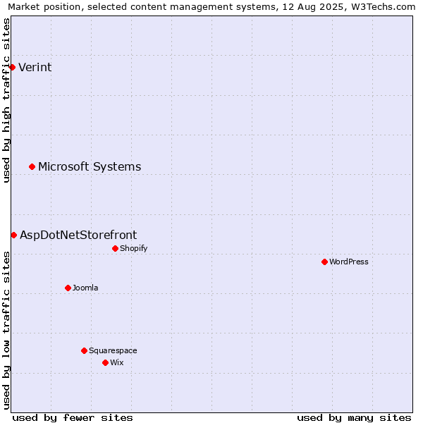 Market position of Microsoft Systems vs. AspDotNetStorefront vs. Verint