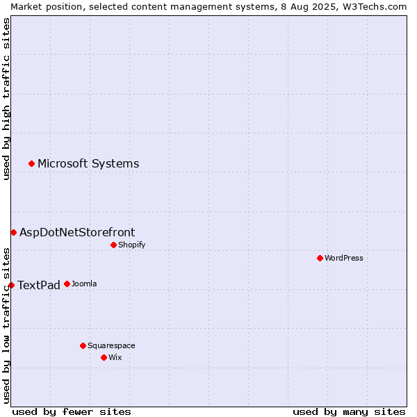 Market position of Microsoft Systems vs. AspDotNetStorefront vs. TextPad