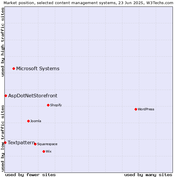 Market position of Microsoft Systems vs. AspDotNetStorefront vs. Textpattern
