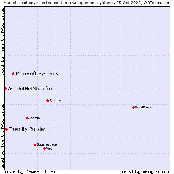 Market position of Microsoft Systems vs. Themify Builder vs. AspDotNetStorefront