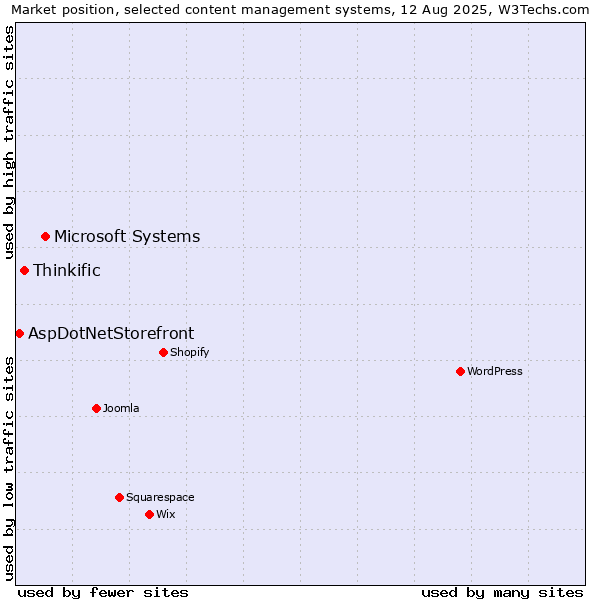 Market position of Microsoft Systems vs. Thinkific vs. AspDotNetStorefront
