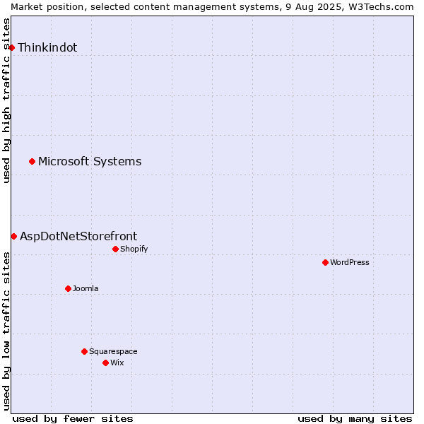 Market position of Microsoft Systems vs. AspDotNetStorefront vs. Thinkindot