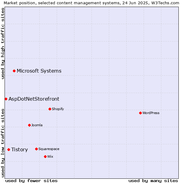 Market position of Microsoft Systems vs. Tistory vs. AspDotNetStorefront