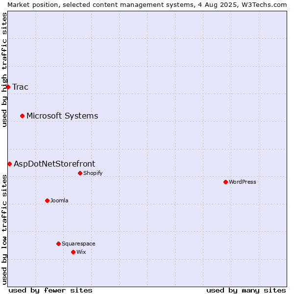 Market position of Microsoft Systems vs. AspDotNetStorefront vs. Trac
