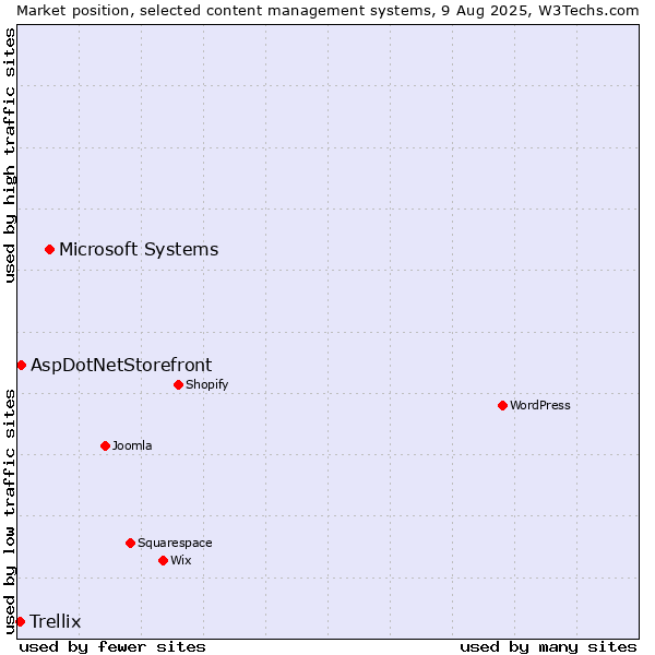 Market position of Microsoft Systems vs. AspDotNetStorefront vs. Trellix