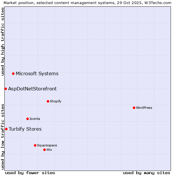 Market position of Microsoft Systems vs. Turbify Stores vs. AspDotNetStorefront