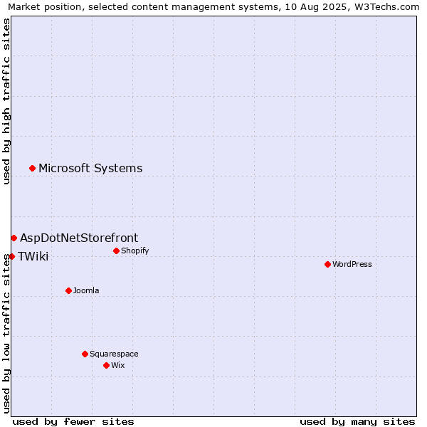 Market position of Microsoft Systems vs. AspDotNetStorefront vs. TWiki