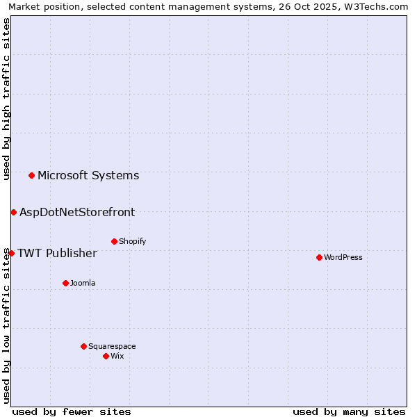 Market position of Microsoft Systems vs. AspDotNetStorefront vs. TWT Publisher