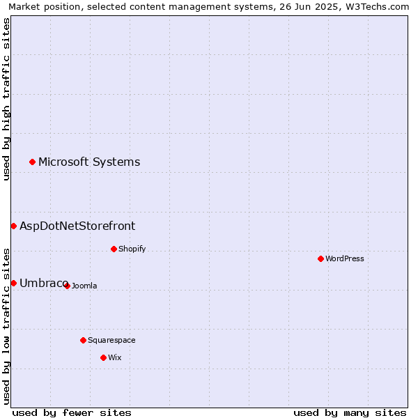 Market position of Microsoft Systems vs. Umbraco vs. AspDotNetStorefront