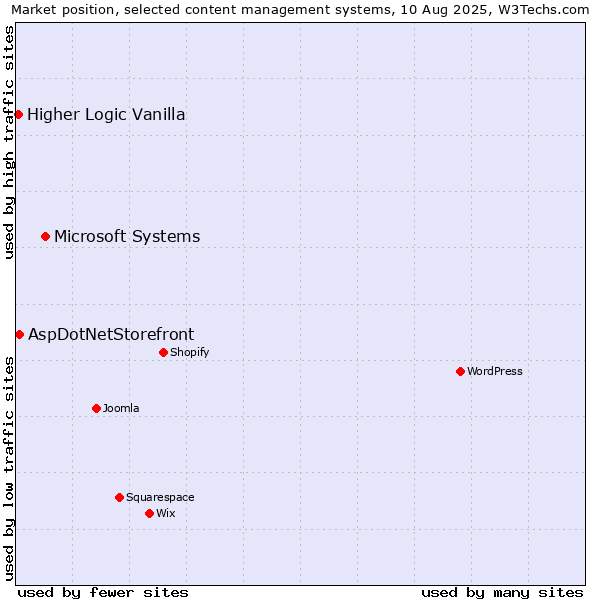 Market position of Microsoft Systems vs. AspDotNetStorefront vs. Higher Logic Vanilla