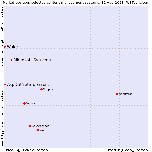 Market position of Microsoft Systems vs. AspDotNetStorefront vs. Wake