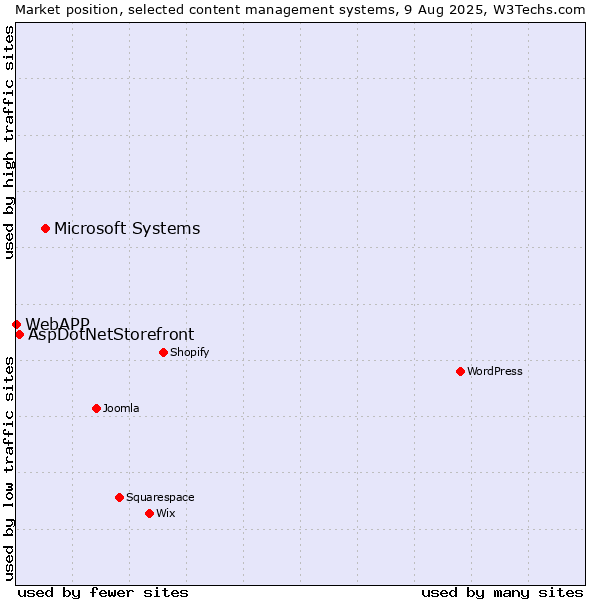 Market position of Microsoft Systems vs. AspDotNetStorefront vs. WebAPP