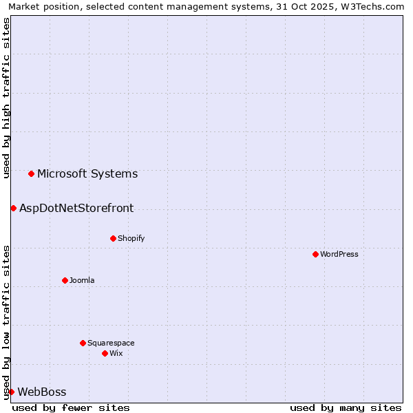Market position of Microsoft Systems vs. AspDotNetStorefront vs. WebBoss