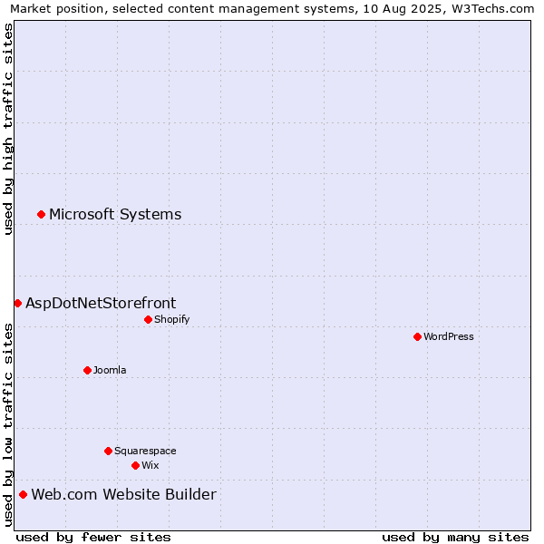 Market position of Microsoft Systems vs. Web.com Website Builder vs. AspDotNetStorefront