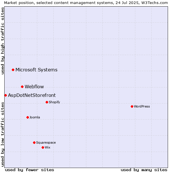 Market position of Webflow vs. Microsoft Systems vs. AspDotNetStorefront