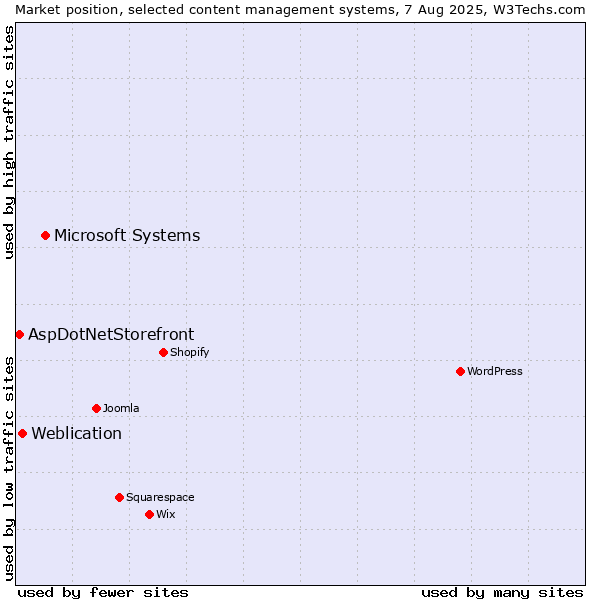 Market position of Microsoft Systems vs. Weblication vs. AspDotNetStorefront