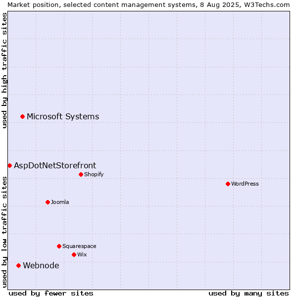 Market position of Microsoft Systems vs. Webnode vs. AspDotNetStorefront